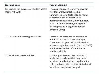 Learning Goals and Type of Learning | An Extract from Assignment 2