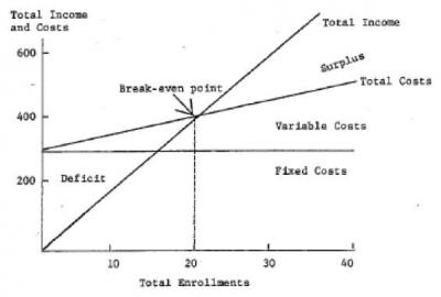 Break-even analysis indicates the number of registration fees required to recover full costs but not generate a surplus (Knox, 1982)