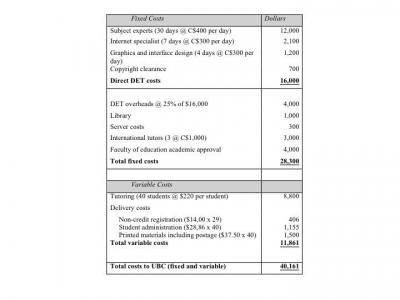 Costs of EDST 565f in the First Year (Bates A. , 2000, p. 138)