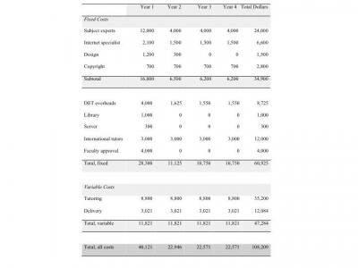 Costs of EDST 565f Over Four Years (Bates A. , 2000, p. 143)