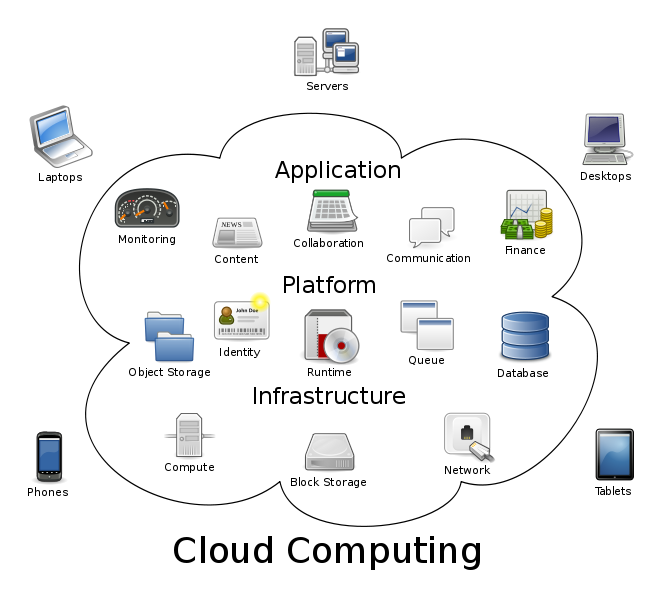 Photo found at http://commons.wikimedia.org/wiki/File:Cloud_computing.svg courtesy of Creative Commons