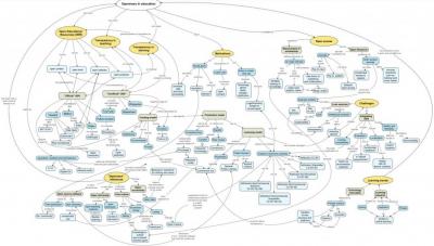 My concept map of the key elements in the course and how they are related